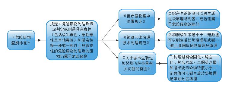 五步即可判定污水污泥是否屬于危險(xiǎn)廢物